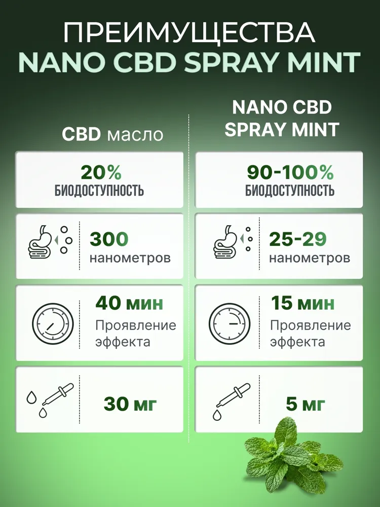 CBD NANO SPRAY MINT(30мл), CannaStyle